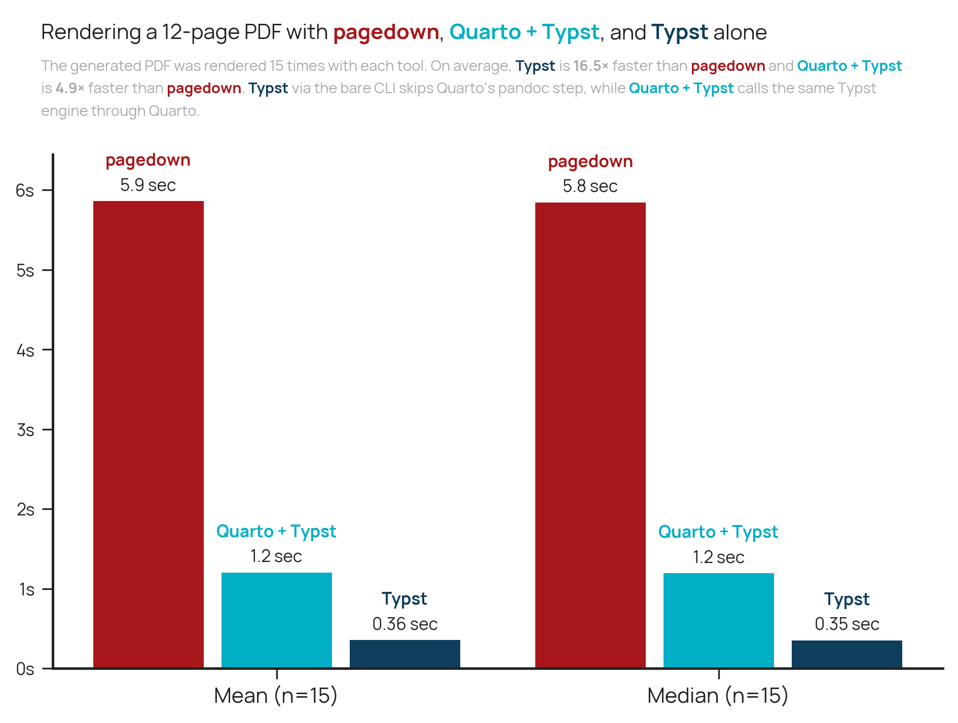 Bar chart comparing PDF rendering times for a 12-page document using three tools: pagedown, Quarto + Typst, and Typst alone. Two grouped comparisons are shown: mean rendering time and median rendering time, each based on 15 runs. For the mean times, pagedown takes 5.9 seconds, Quarto + Typst takes 1.2 seconds, and Typst takes 0.36 seconds. For the median times, pagedown takes 5.8 seconds, Quarto + Typst takes 1.2 seconds, and Typst takes 0.35 seconds. The chart subtitle states that Typst is on average 16.5 times faster than pagedown, while Quarto + Typst is 4.9 times faster than pagedown. It also notes that Typst skips Quarto’s pandoc step by using the bare CLI directly, while Quarto + Typst still uses the Typst engine through Quarto. Pagedown bars are dark red, Quarto + Typst bars are teal, and Typst bars are dark blue. The y-axis ranges from 0 to 6 seconds.